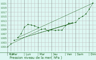Graphe de la pression atmosphrique prvue pour Le Plantis