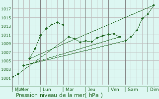 Graphe de la pression atmosphrique prvue pour Wisbech