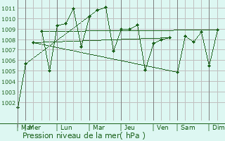 Graphe de la pression atmosphrique prvue pour Ouro Sogui