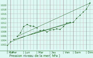 Graphe de la pression atmosphrique prvue pour Verneil-le-Chtif