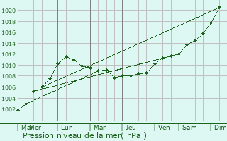 Graphe de la pression atmosphrique prvue pour La Madeleine-de-Nonancourt