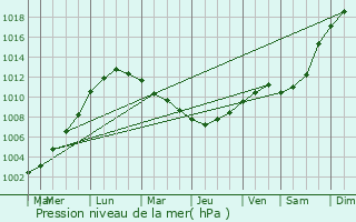 Graphe de la pression atmosphrique prvue pour Les Attaques