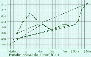 Graphe de la pression atmosphrique prvue pour Leiston