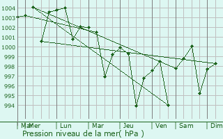 Graphe de la pression atmosphrique prvue pour Ghatampur