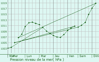 Graphe de la pression atmosphrique prvue pour Heuringhem