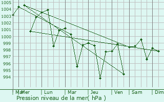 Graphe de la pression atmosphrique prvue pour Ratia