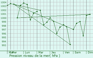 Graphe de la pression atmosphrique prvue pour Bagaha