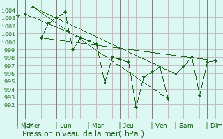 Graphe de la pression atmosphrique prvue pour Warburton