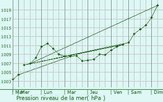 Graphe de la pression atmosphrique prvue pour Chaussy