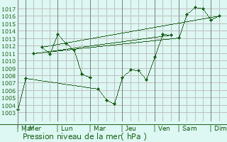 Graphe de la pression atmosphrique prvue pour Farmington