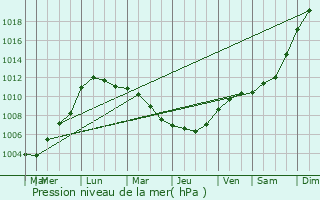Graphe de la pression atmosphrique prvue pour Acheville