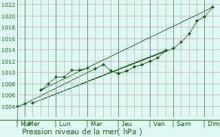 Graphe de la pression atmosphrique prvue pour Le Chteau-d
