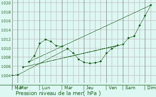 Graphe de la pression atmosphrique prvue pour Assevillers