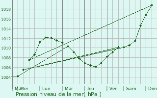 Graphe de la pression atmosphrique prvue pour Izegem