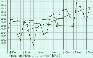 Graphe de la pression atmosphrique prvue pour Rincn Chamula