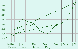 Graphe de la pression atmosphrique prvue pour Lewarde