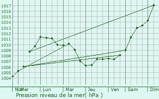 Graphe de la pression atmosphrique prvue pour Biblis