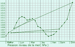 Graphe de la pression atmosphrique prvue pour Leesten