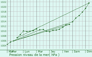 Graphe de la pression atmosphrique prvue pour Vervant