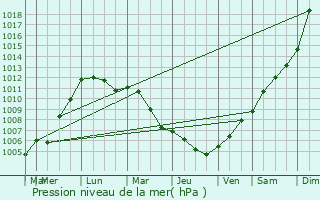 Graphe de la pression atmosphrique prvue pour Bad Neuenahr-Ahrweiler