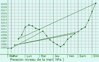 Graphe de la pression atmosphrique prvue pour Galmaarden