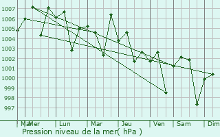 Graphe de la pression atmosphrique prvue pour Gandai