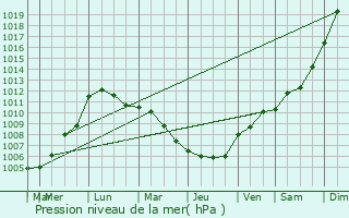 Graphe de la pression atmosphrique prvue pour Rousies