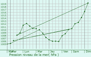 Graphe de la pression atmosphrique prvue pour Sivry-Rance