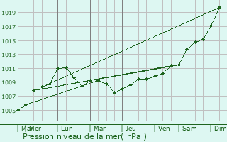 Graphe de la pression atmosphrique prvue pour Champcevrais
