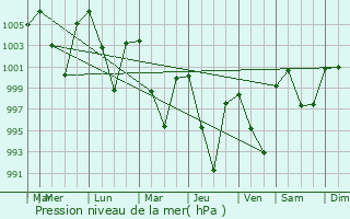 Graphe de la pression atmosphrique prvue pour Almora