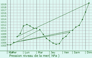 Graphe de la pression atmosphrique prvue pour Genappe