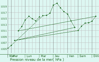 Graphe de la pression atmosphrique prvue pour Sassel