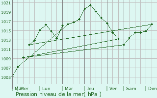 Graphe de la pression atmosphrique prvue pour Bech-Kleinmacher