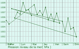 Graphe de la pression atmosphrique prvue pour Az Za`ayin