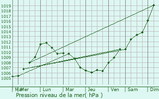 Graphe de la pression atmosphrique prvue pour Banogne-Recouvrance