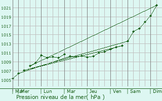 Graphe de la pression atmosphrique prvue pour Saint-Saturnin