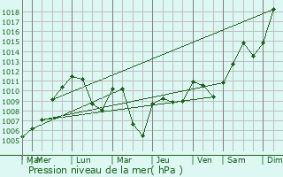 Graphe de la pression atmosphrique prvue pour Kttigen