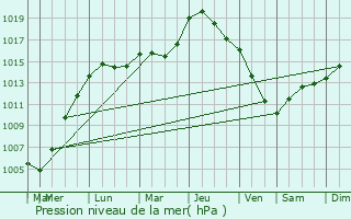 Graphe de la pression atmosphrique prvue pour Verviers