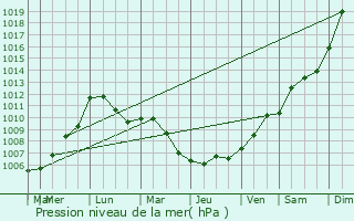 Graphe de la pression atmosphrique prvue pour Jonval