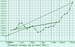 Graphe de la pression atmosphrique prvue pour Butteaux