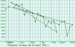 Graphe de la pression atmosphrique prvue pour Narsimhapur