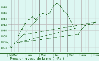 Graphe de la pression atmosphrique prvue pour Herselt