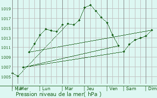 Graphe de la pression atmosphrique prvue pour Sprimont