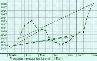 Graphe de la pression atmosphrique prvue pour Hoek van Holland
