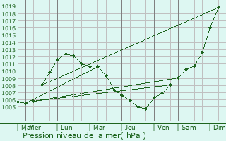 Graphe de la pression atmosphrique prvue pour Arendonk