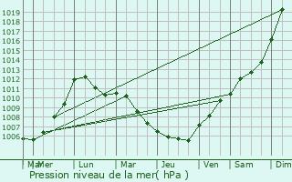 Graphe de la pression atmosphrique prvue pour Beauraing