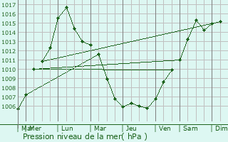 Graphe de la pression atmosphrique prvue pour Decatur