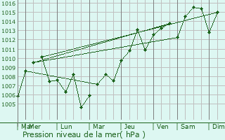 Graphe de la pression atmosphrique prvue pour Sulphur