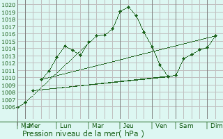 Graphe de la pression atmosphrique prvue pour Villetaneuse