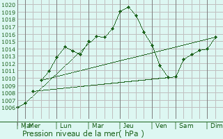 Graphe de la pression atmosphrique prvue pour Gonesse